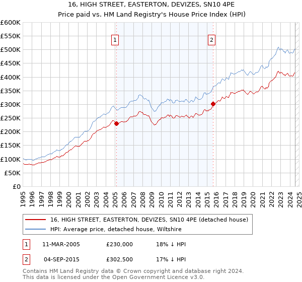 16, HIGH STREET, EASTERTON, DEVIZES, SN10 4PE: Price paid vs HM Land Registry's House Price Index