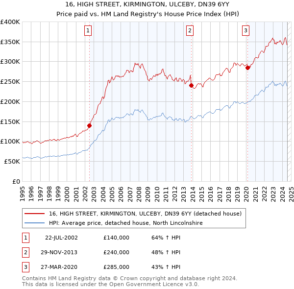 16, HIGH STREET, KIRMINGTON, ULCEBY, DN39 6YY: Price paid vs HM Land Registry's House Price Index