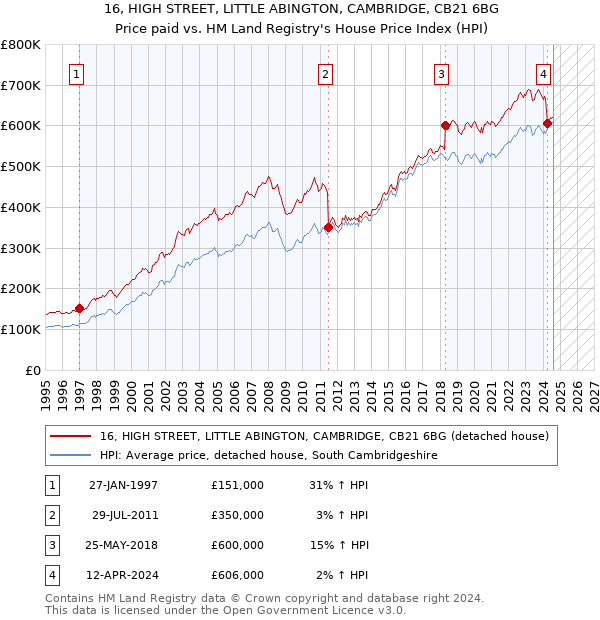 16, HIGH STREET, LITTLE ABINGTON, CAMBRIDGE, CB21 6BG: Price paid vs HM Land Registry's House Price Index