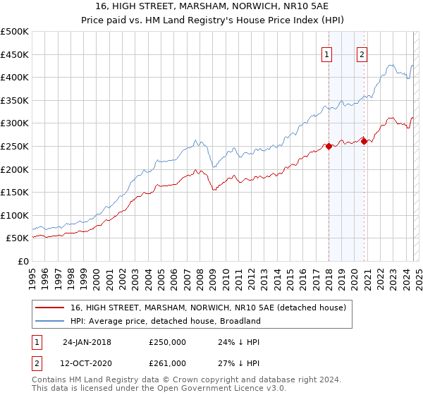 16, HIGH STREET, MARSHAM, NORWICH, NR10 5AE: Price paid vs HM Land Registry's House Price Index