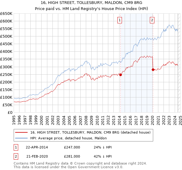 16, HIGH STREET, TOLLESBURY, MALDON, CM9 8RG: Price paid vs HM Land Registry's House Price Index