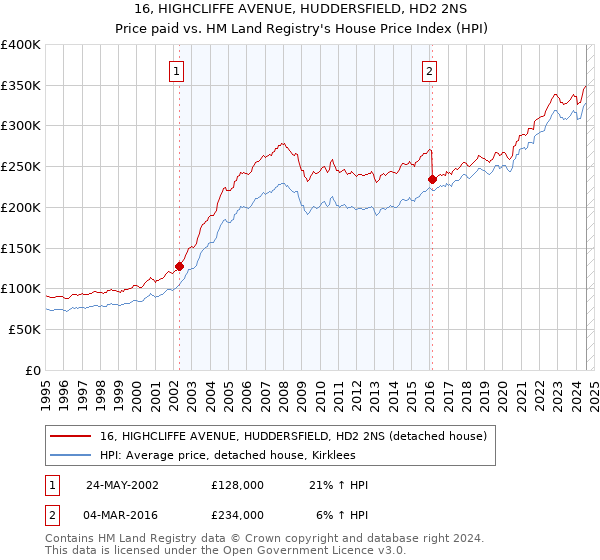 16, HIGHCLIFFE AVENUE, HUDDERSFIELD, HD2 2NS: Price paid vs HM Land Registry's House Price Index