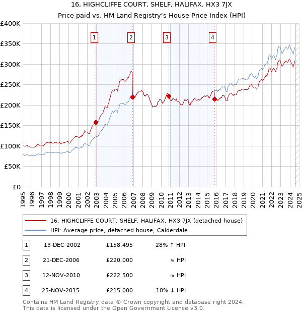 16, HIGHCLIFFE COURT, SHELF, HALIFAX, HX3 7JX: Price paid vs HM Land Registry's House Price Index