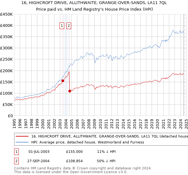 16, HIGHCROFT DRIVE, ALLITHWAITE, GRANGE-OVER-SANDS, LA11 7QL: Price paid vs HM Land Registry's House Price Index