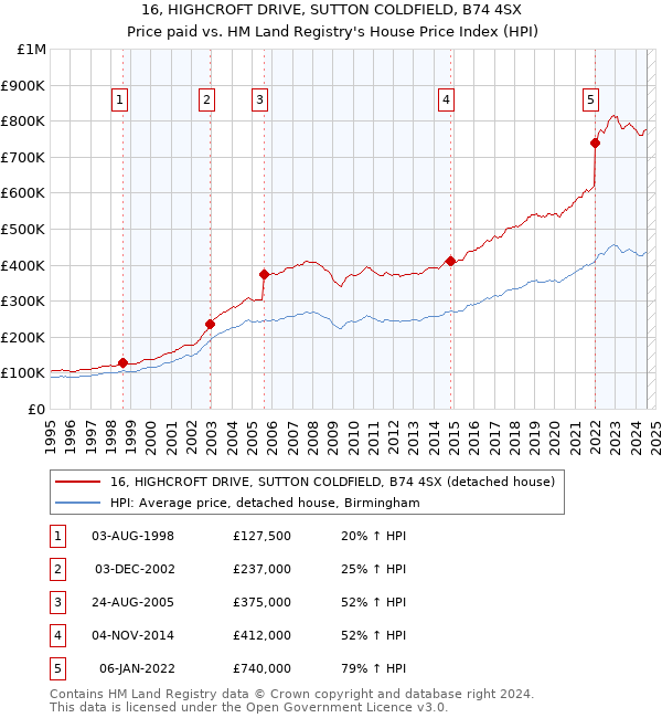 16, HIGHCROFT DRIVE, SUTTON COLDFIELD, B74 4SX: Price paid vs HM Land Registry's House Price Index