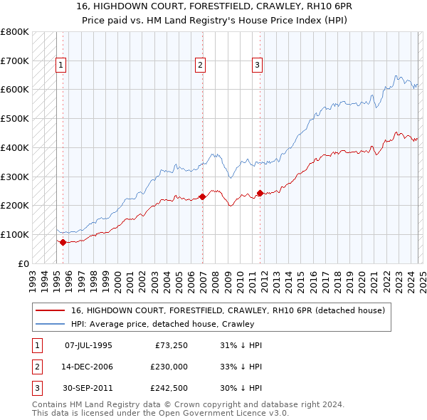 16, HIGHDOWN COURT, FORESTFIELD, CRAWLEY, RH10 6PR: Price paid vs HM Land Registry's House Price Index