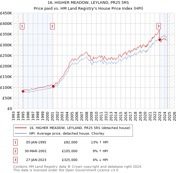 16, HIGHER MEADOW, LEYLAND, PR25 5RS: Price paid vs HM Land Registry's House Price Index