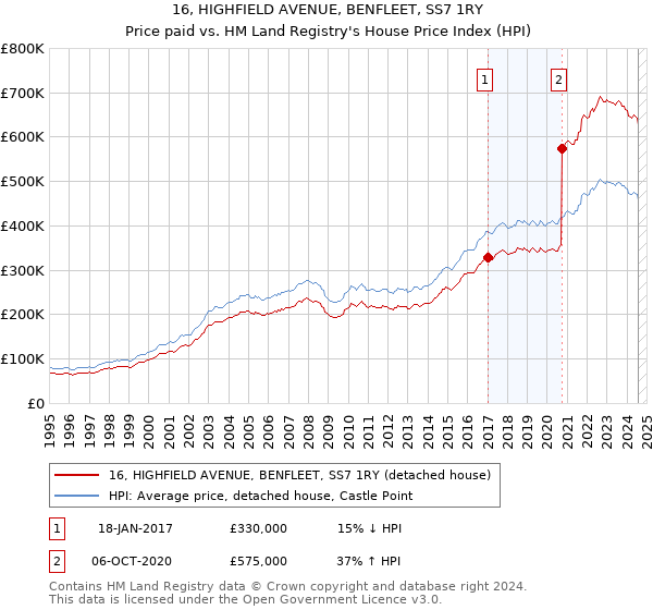 16, HIGHFIELD AVENUE, BENFLEET, SS7 1RY: Price paid vs HM Land Registry's House Price Index