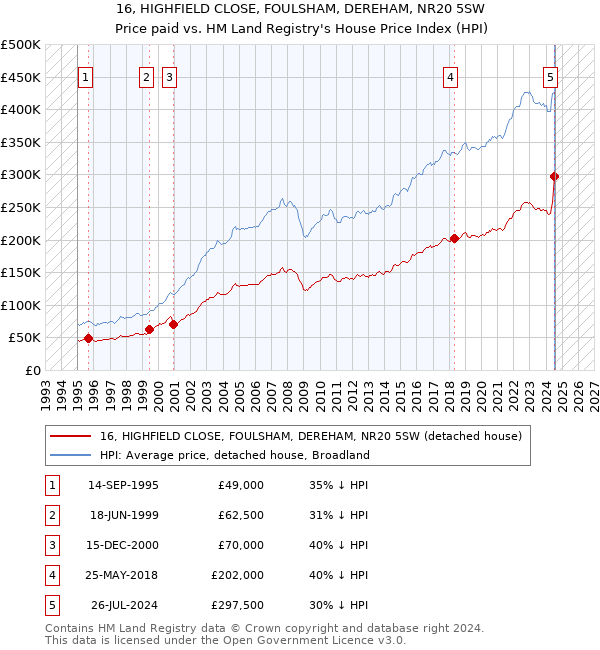 16, HIGHFIELD CLOSE, FOULSHAM, DEREHAM, NR20 5SW: Price paid vs HM Land Registry's House Price Index