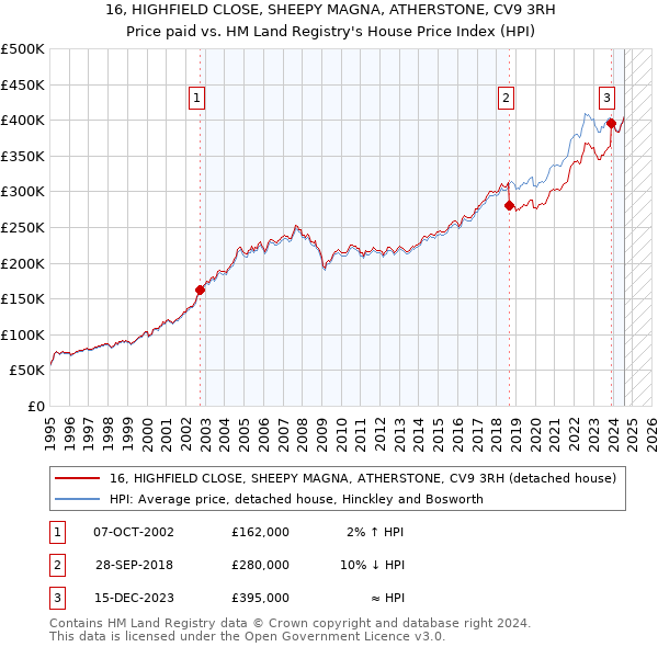 16, HIGHFIELD CLOSE, SHEEPY MAGNA, ATHERSTONE, CV9 3RH: Price paid vs HM Land Registry's House Price Index