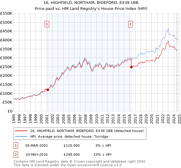 16, HIGHFIELD, NORTHAM, BIDEFORD, EX39 1BB: Price paid vs HM Land Registry's House Price Index