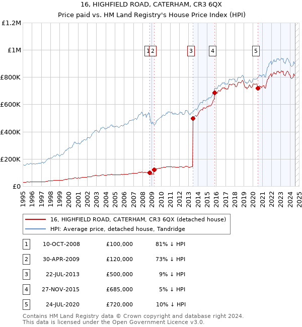 16, HIGHFIELD ROAD, CATERHAM, CR3 6QX: Price paid vs HM Land Registry's House Price Index