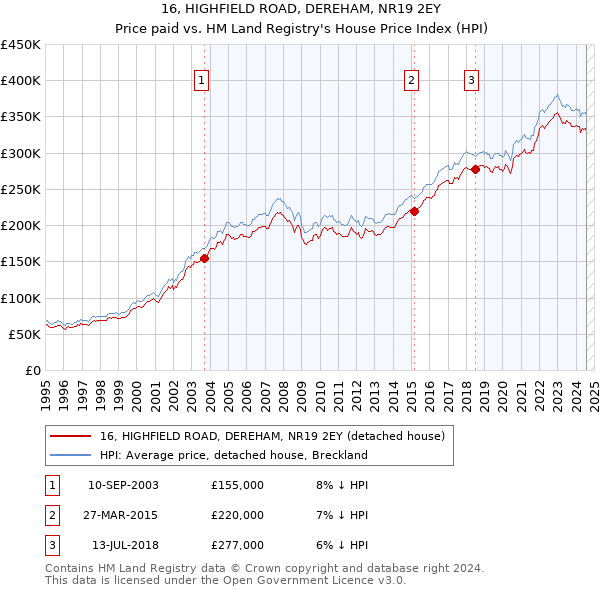 16, HIGHFIELD ROAD, DEREHAM, NR19 2EY: Price paid vs HM Land Registry's House Price Index