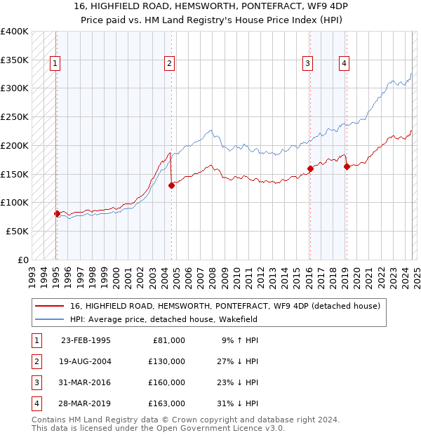 16, HIGHFIELD ROAD, HEMSWORTH, PONTEFRACT, WF9 4DP: Price paid vs HM Land Registry's House Price Index