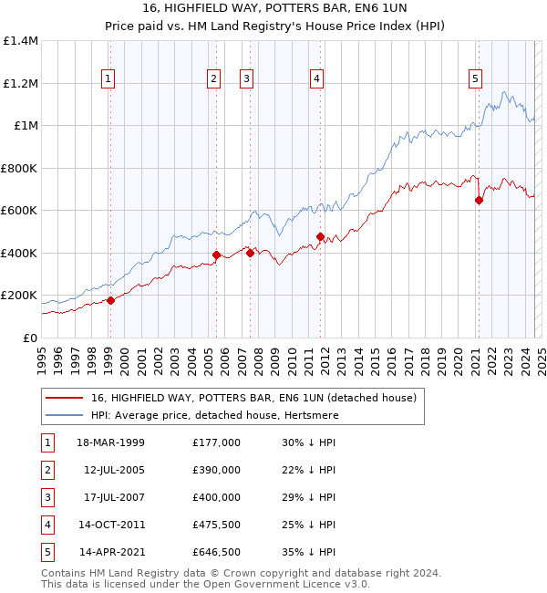 16, HIGHFIELD WAY, POTTERS BAR, EN6 1UN: Price paid vs HM Land Registry's House Price Index