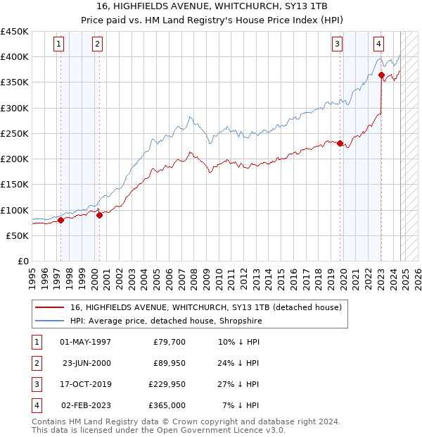 16, HIGHFIELDS AVENUE, WHITCHURCH, SY13 1TB: Price paid vs HM Land Registry's House Price Index