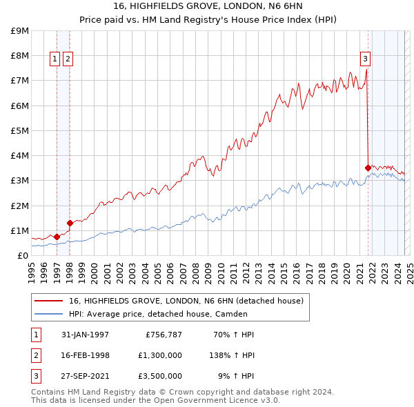 16, HIGHFIELDS GROVE, LONDON, N6 6HN: Price paid vs HM Land Registry's House Price Index