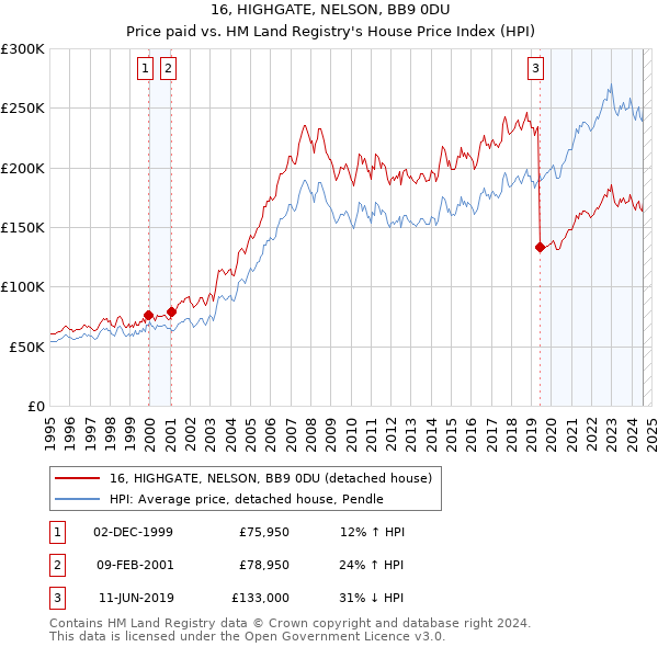 16, HIGHGATE, NELSON, BB9 0DU: Price paid vs HM Land Registry's House Price Index