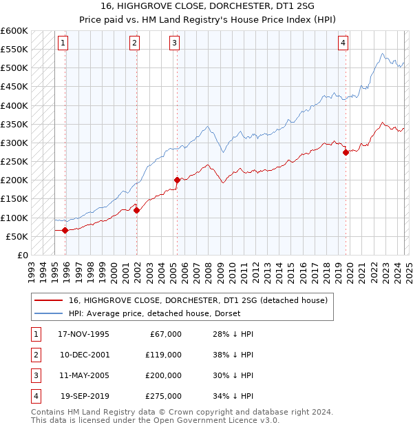 16, HIGHGROVE CLOSE, DORCHESTER, DT1 2SG: Price paid vs HM Land Registry's House Price Index