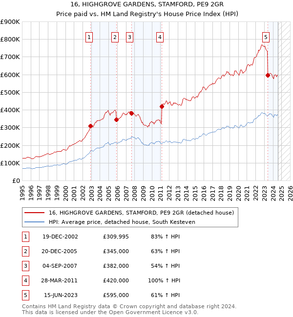 16, HIGHGROVE GARDENS, STAMFORD, PE9 2GR: Price paid vs HM Land Registry's House Price Index