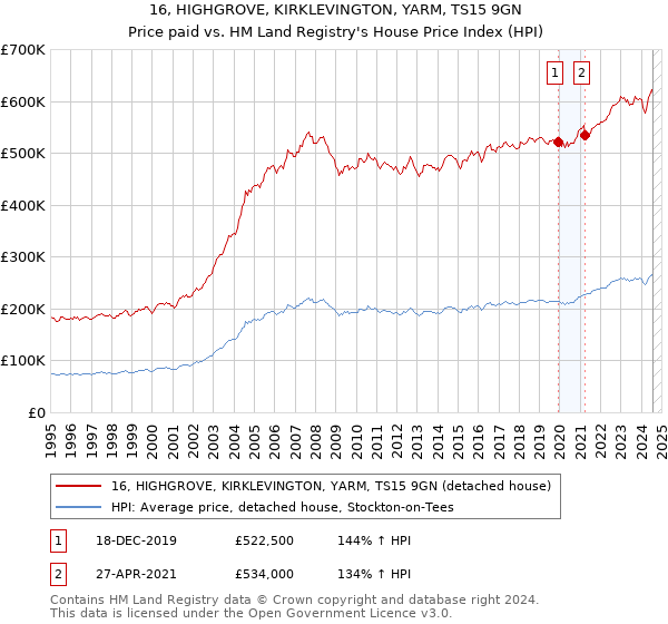 16, HIGHGROVE, KIRKLEVINGTON, YARM, TS15 9GN: Price paid vs HM Land Registry's House Price Index