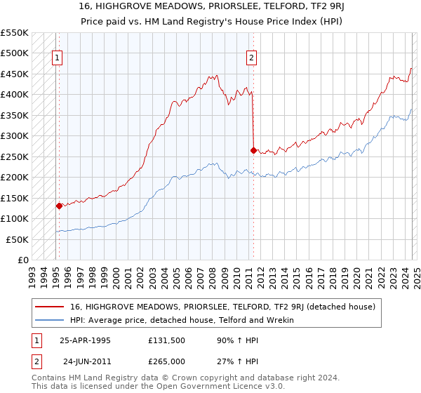 16, HIGHGROVE MEADOWS, PRIORSLEE, TELFORD, TF2 9RJ: Price paid vs HM Land Registry's House Price Index