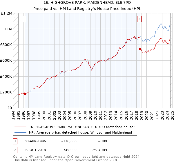 16, HIGHGROVE PARK, MAIDENHEAD, SL6 7PQ: Price paid vs HM Land Registry's House Price Index