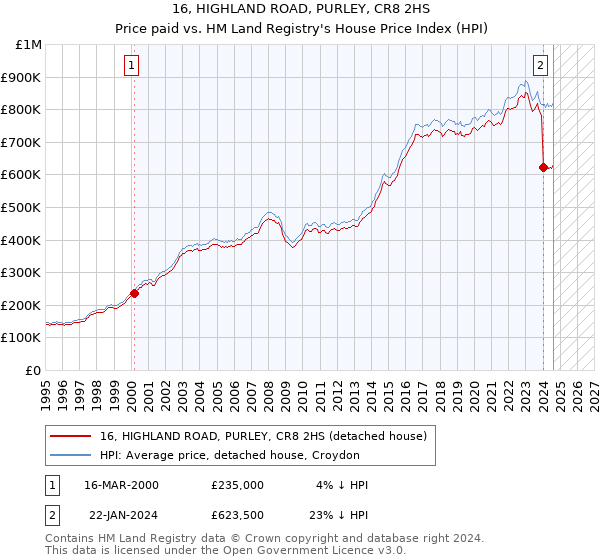 16, HIGHLAND ROAD, PURLEY, CR8 2HS: Price paid vs HM Land Registry's House Price Index