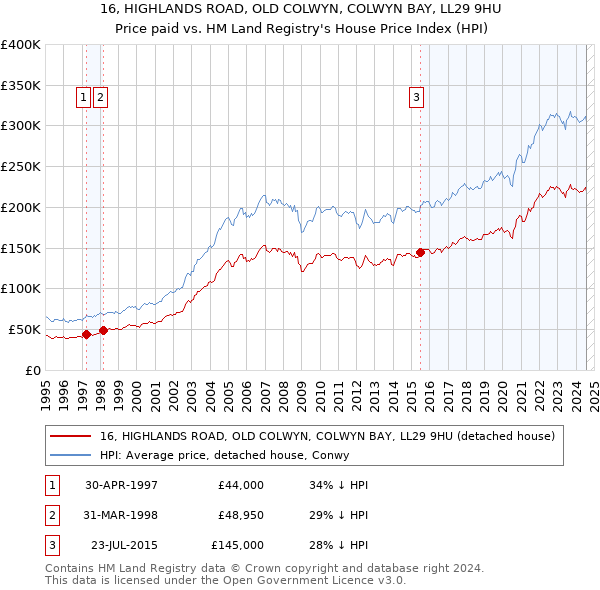 16, HIGHLANDS ROAD, OLD COLWYN, COLWYN BAY, LL29 9HU: Price paid vs HM Land Registry's House Price Index