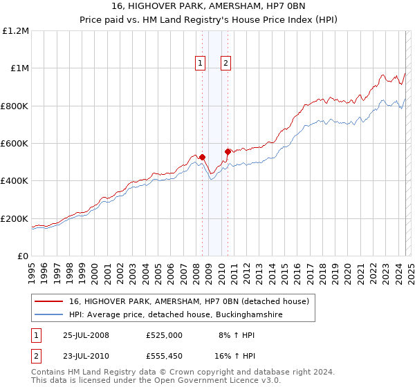 16, HIGHOVER PARK, AMERSHAM, HP7 0BN: Price paid vs HM Land Registry's House Price Index