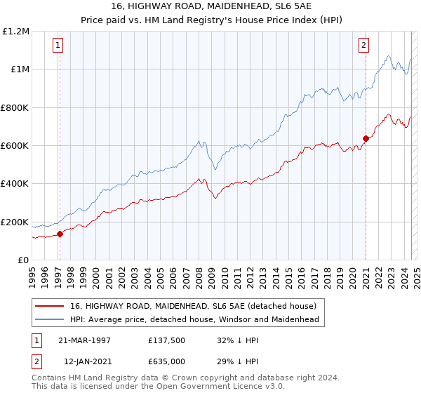 16, HIGHWAY ROAD, MAIDENHEAD, SL6 5AE: Price paid vs HM Land Registry's House Price Index