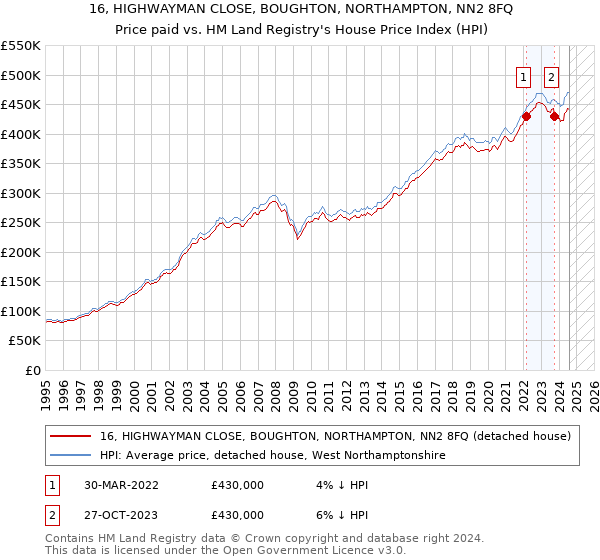 16, HIGHWAYMAN CLOSE, BOUGHTON, NORTHAMPTON, NN2 8FQ: Price paid vs HM Land Registry's House Price Index