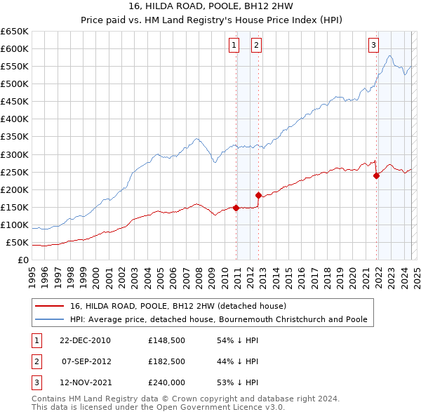 16, HILDA ROAD, POOLE, BH12 2HW: Price paid vs HM Land Registry's House Price Index