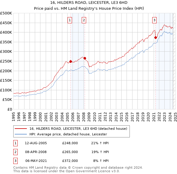 16, HILDERS ROAD, LEICESTER, LE3 6HD: Price paid vs HM Land Registry's House Price Index