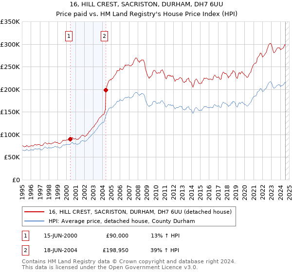 16, HILL CREST, SACRISTON, DURHAM, DH7 6UU: Price paid vs HM Land Registry's House Price Index