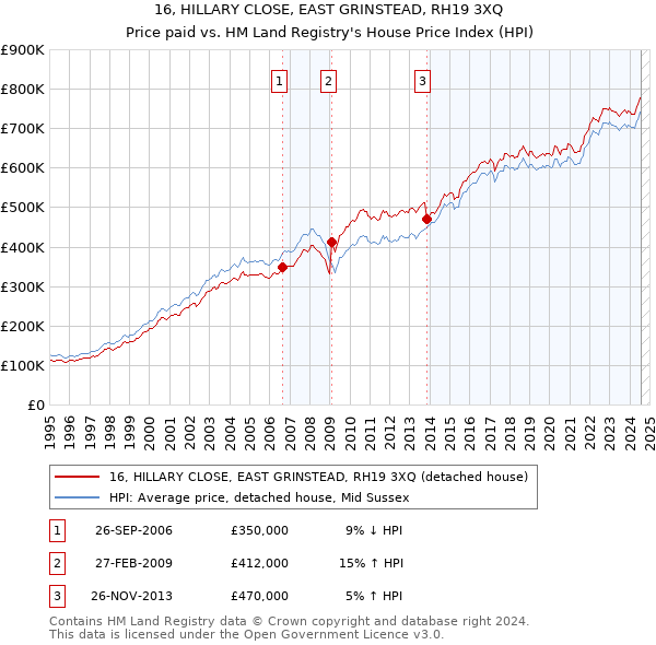 16, HILLARY CLOSE, EAST GRINSTEAD, RH19 3XQ: Price paid vs HM Land Registry's House Price Index