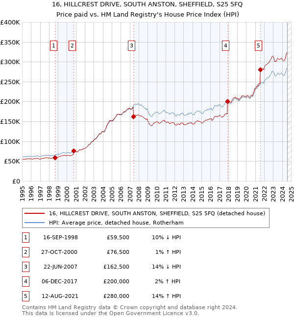 16, HILLCREST DRIVE, SOUTH ANSTON, SHEFFIELD, S25 5FQ: Price paid vs HM Land Registry's House Price Index