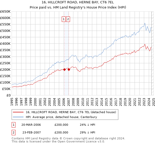 16, HILLCROFT ROAD, HERNE BAY, CT6 7EL: Price paid vs HM Land Registry's House Price Index