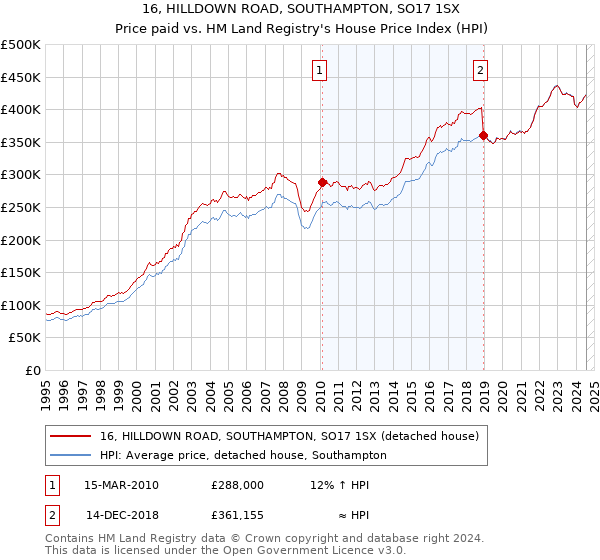 16, HILLDOWN ROAD, SOUTHAMPTON, SO17 1SX: Price paid vs HM Land Registry's House Price Index