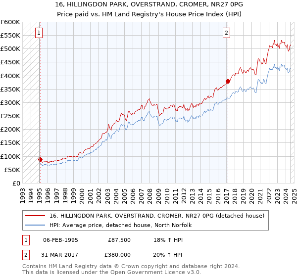 16, HILLINGDON PARK, OVERSTRAND, CROMER, NR27 0PG: Price paid vs HM Land Registry's House Price Index