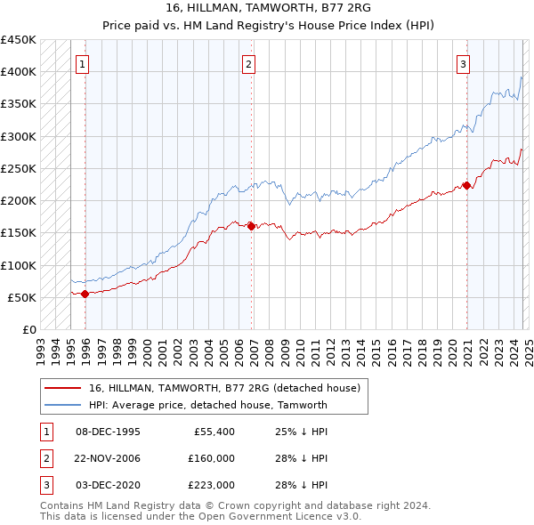 16, HILLMAN, TAMWORTH, B77 2RG: Price paid vs HM Land Registry's House Price Index