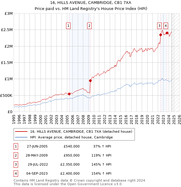 16, HILLS AVENUE, CAMBRIDGE, CB1 7XA: Price paid vs HM Land Registry's House Price Index