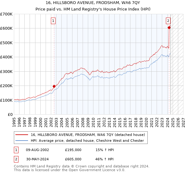 16, HILLSBORO AVENUE, FRODSHAM, WA6 7QY: Price paid vs HM Land Registry's House Price Index