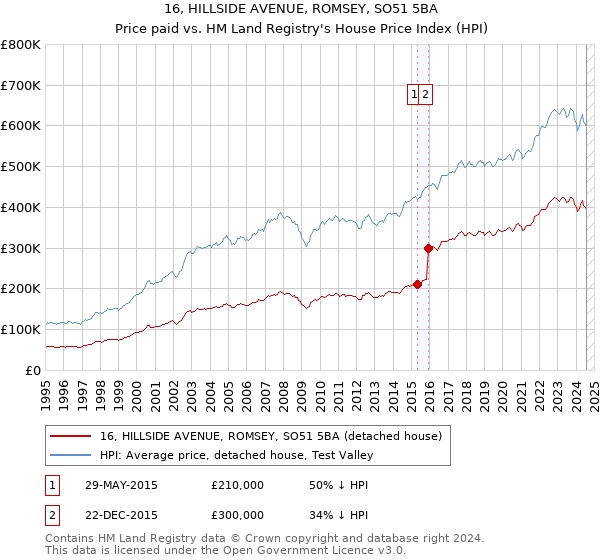 16, HILLSIDE AVENUE, ROMSEY, SO51 5BA: Price paid vs HM Land Registry's House Price Index