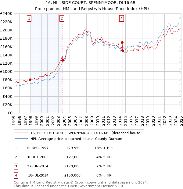 16, HILLSIDE COURT, SPENNYMOOR, DL16 6BL: Price paid vs HM Land Registry's House Price Index