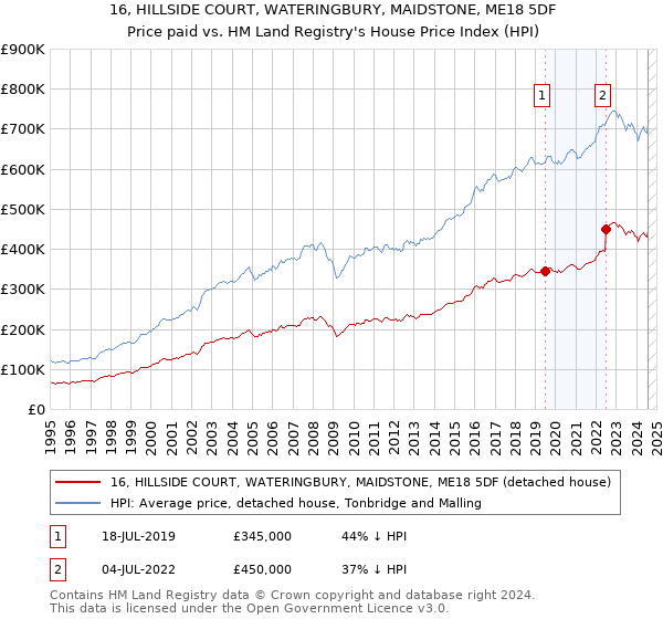 16, HILLSIDE COURT, WATERINGBURY, MAIDSTONE, ME18 5DF: Price paid vs HM Land Registry's House Price Index