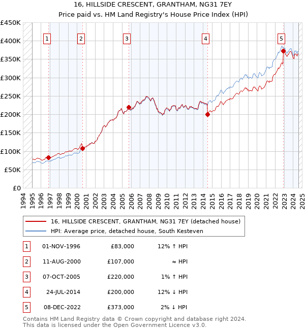 16, HILLSIDE CRESCENT, GRANTHAM, NG31 7EY: Price paid vs HM Land Registry's House Price Index