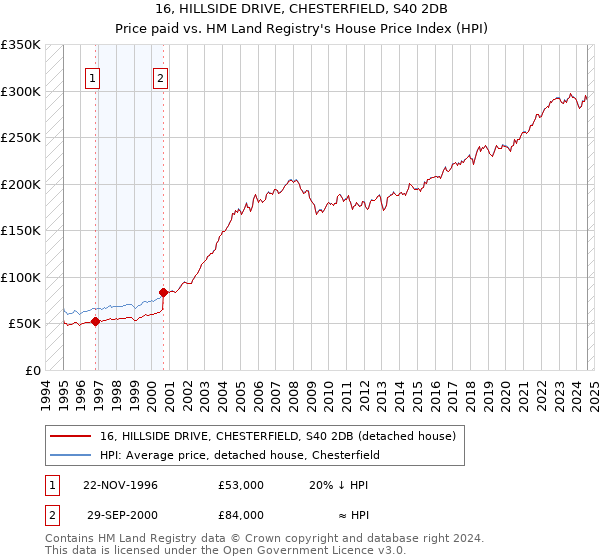 16, HILLSIDE DRIVE, CHESTERFIELD, S40 2DB: Price paid vs HM Land Registry's House Price Index