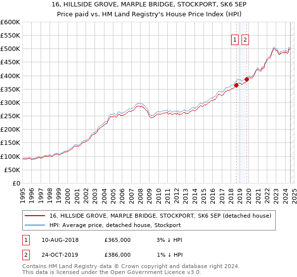 16, HILLSIDE GROVE, MARPLE BRIDGE, STOCKPORT, SK6 5EP: Price paid vs HM Land Registry's House Price Index