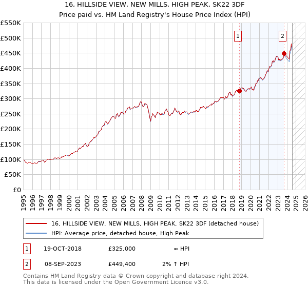 16, HILLSIDE VIEW, NEW MILLS, HIGH PEAK, SK22 3DF: Price paid vs HM Land Registry's House Price Index